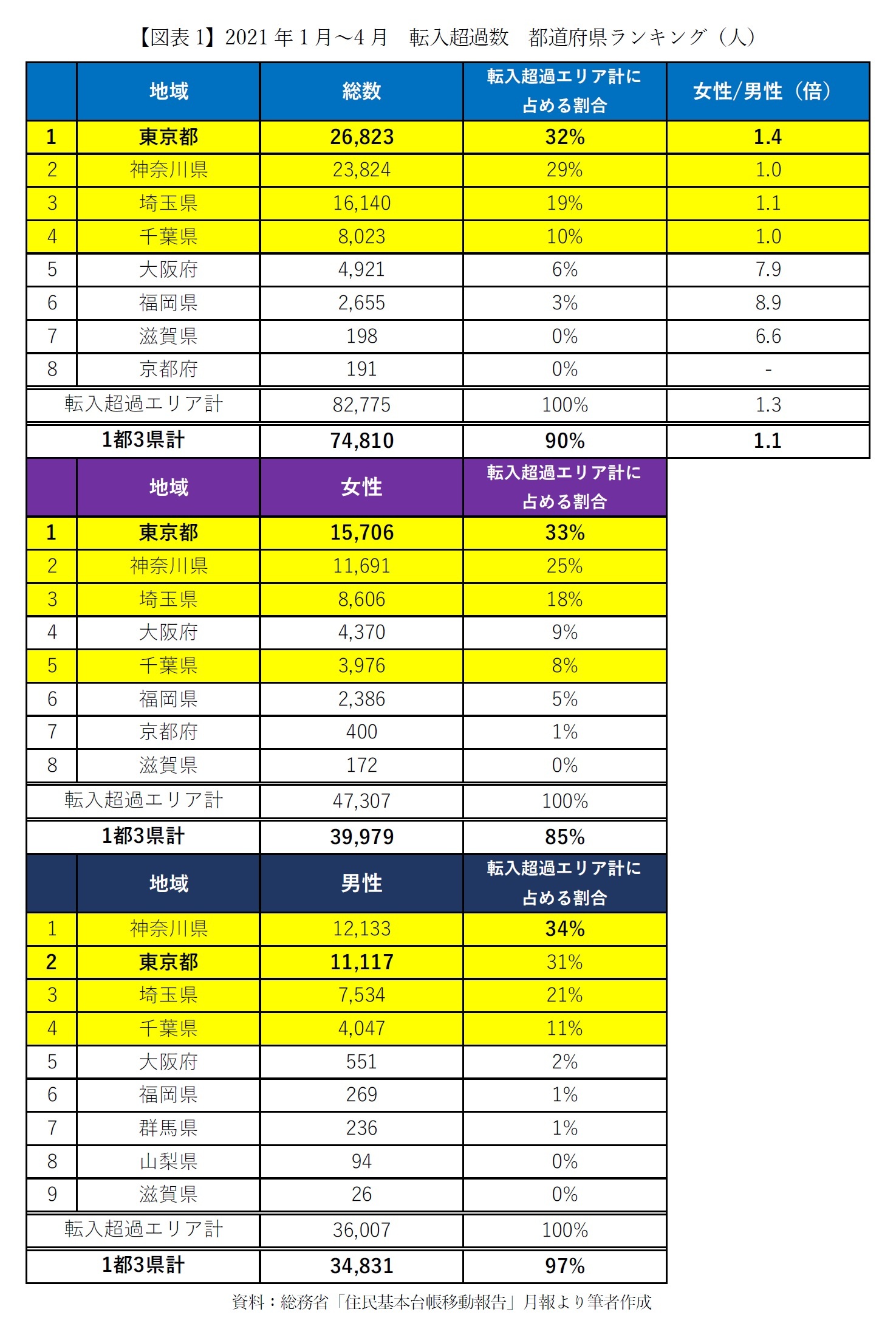 【図表1】2021年1月~4月 転入超過数 都道府県ランキング(人)