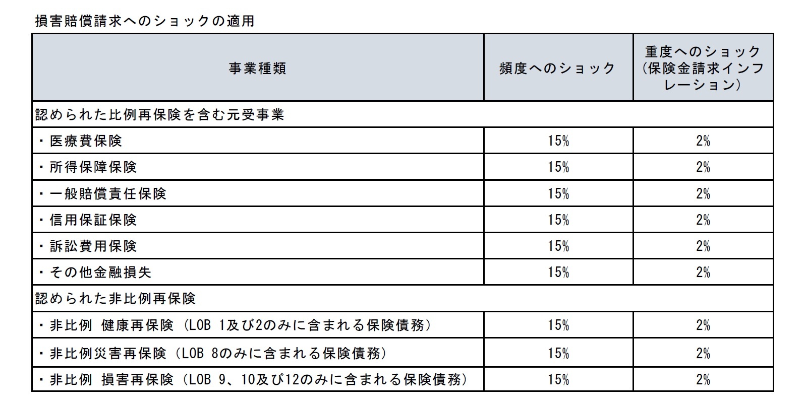 保険金請求インフレーションの頻度