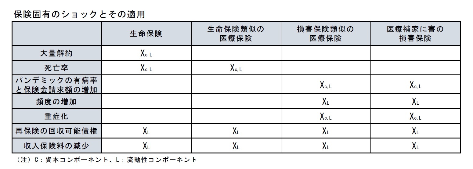 保険固有のショックとその適用