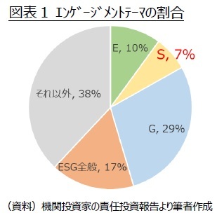 図表1 ｴﾝｹﾞｰｼﾞﾒﾝﾄﾃｰﾏの割合