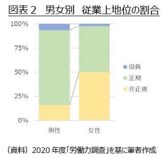 図表2 男女別 従業上地位の割合