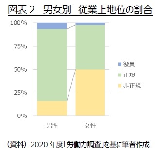 図表２　男女別　従業上地位の割合