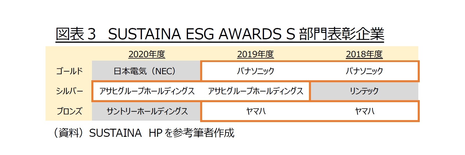 図表３　SUSTAINA ESG AWARDS S部門表彰企業