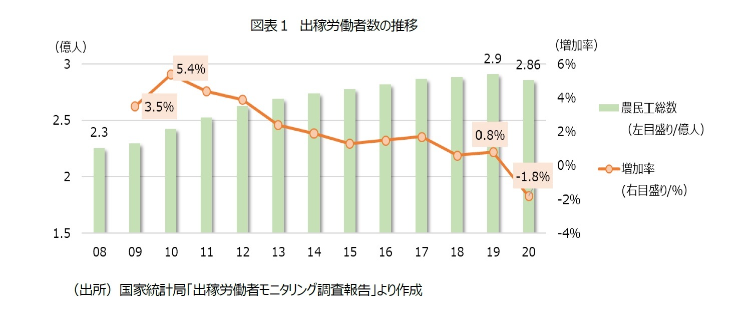 図表１ 出稼労働者数の推移