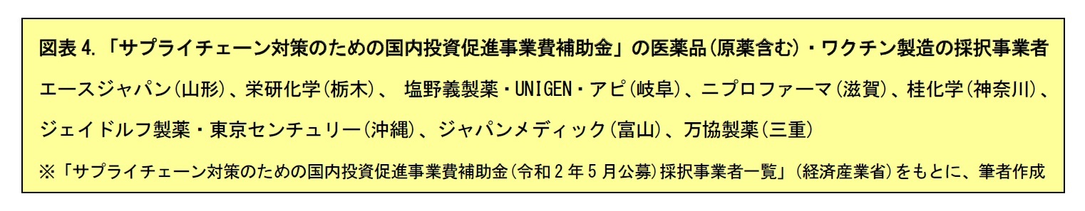 図表4.「サプライチェーン対策のための国内投資促進事業費補助金」の医薬品(原薬含む)・ワクチン製造の採択事業者