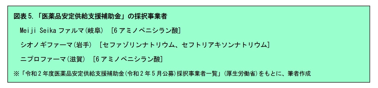 図表5.「医薬品安定供給支援補助金」の採択事業者