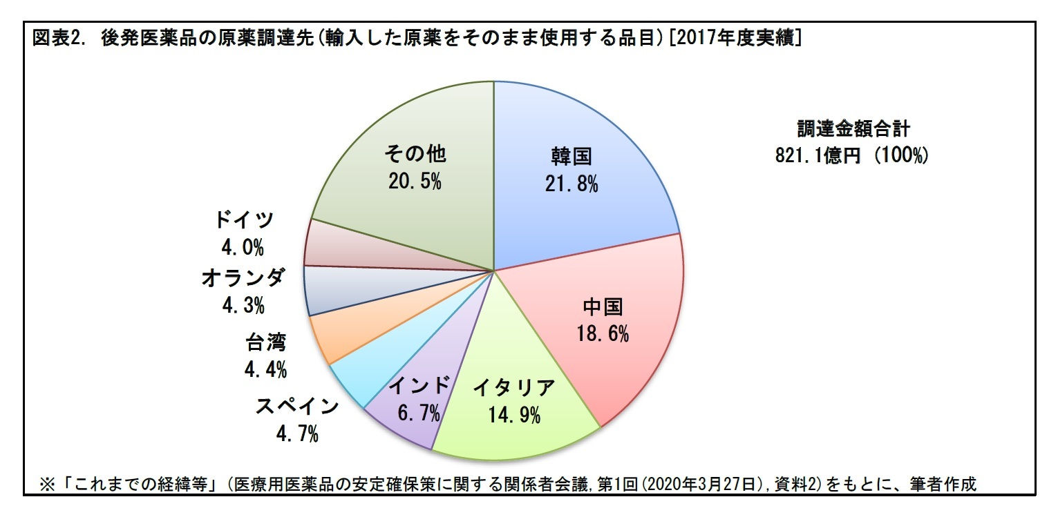 図表2. 後発医薬品の原薬調達先(輸入した原薬をそのまま使用する品目)[2017年度実績]