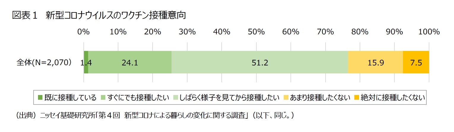 図表１　新型コロナウイルスのワクチン接種意向