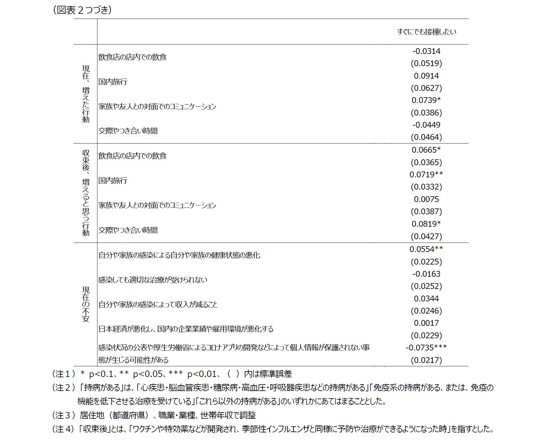 図表２-２　推計結果（n=2,042）