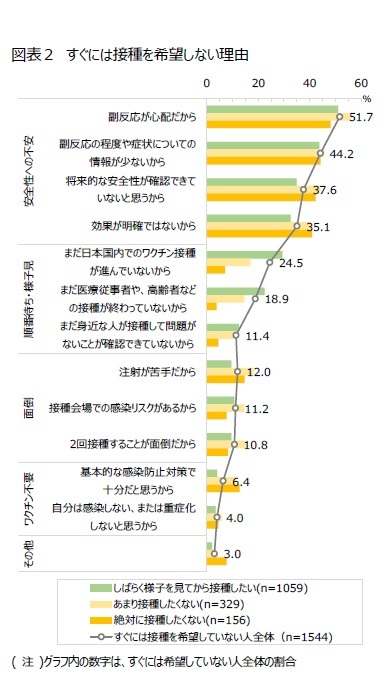 図表２　すぐには接種を希望しない理由