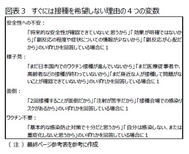 図表３　すぐには接種を希望しない理由の４つの変数