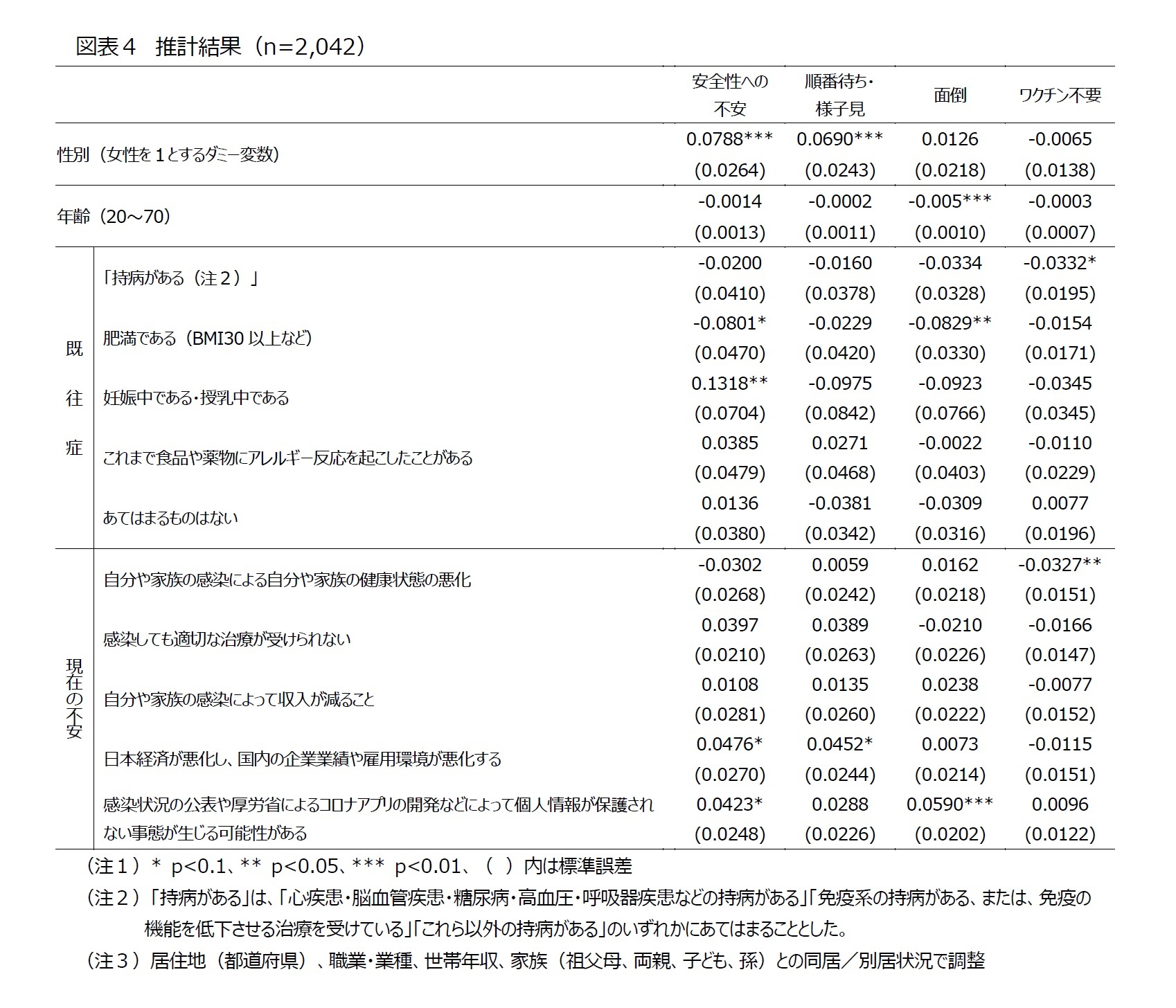 図表４　推計結果（n=2,042）