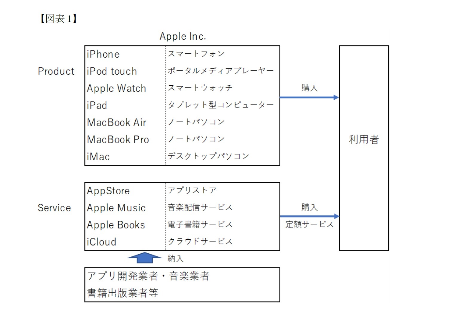 アップルの製品とサービス
