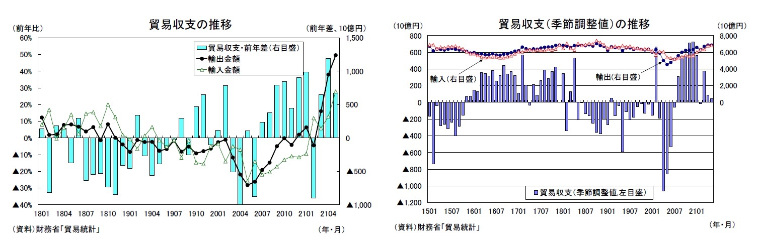 貿易収支の推移/貿易収支（季節調整値）の推移