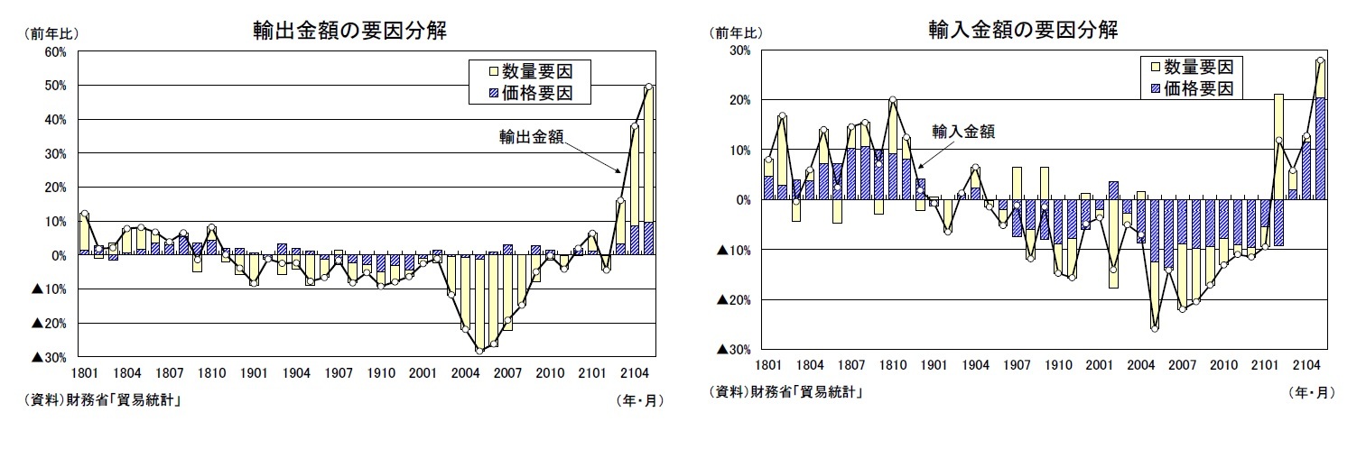 輸出金額の要因分解/輸入金額の要因分解