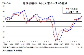 原油価格（ドバイと入着ベース）の推移