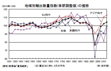 地域別輸出数量指数(季節調整値）の推移