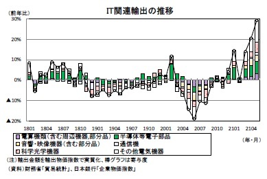 IT関連輸出の推移