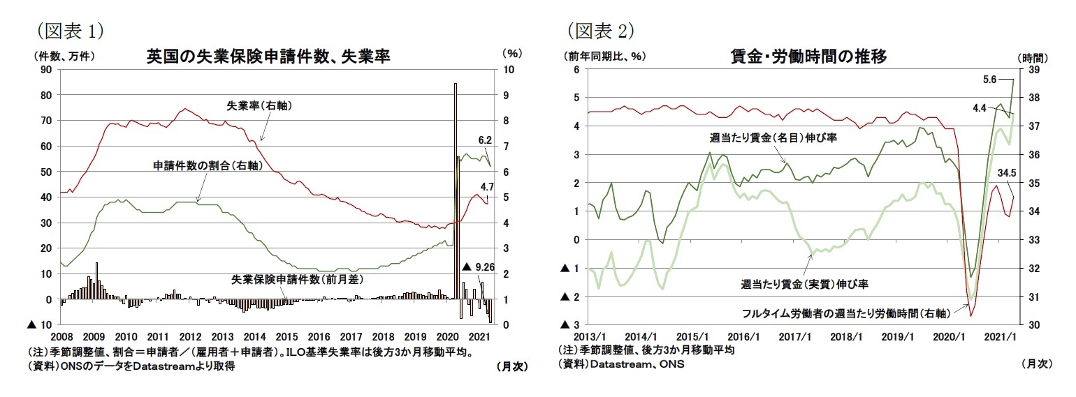 （図表1）英国の失業保険申請件数、失業率/（図表2）賃金・労働時間の推移