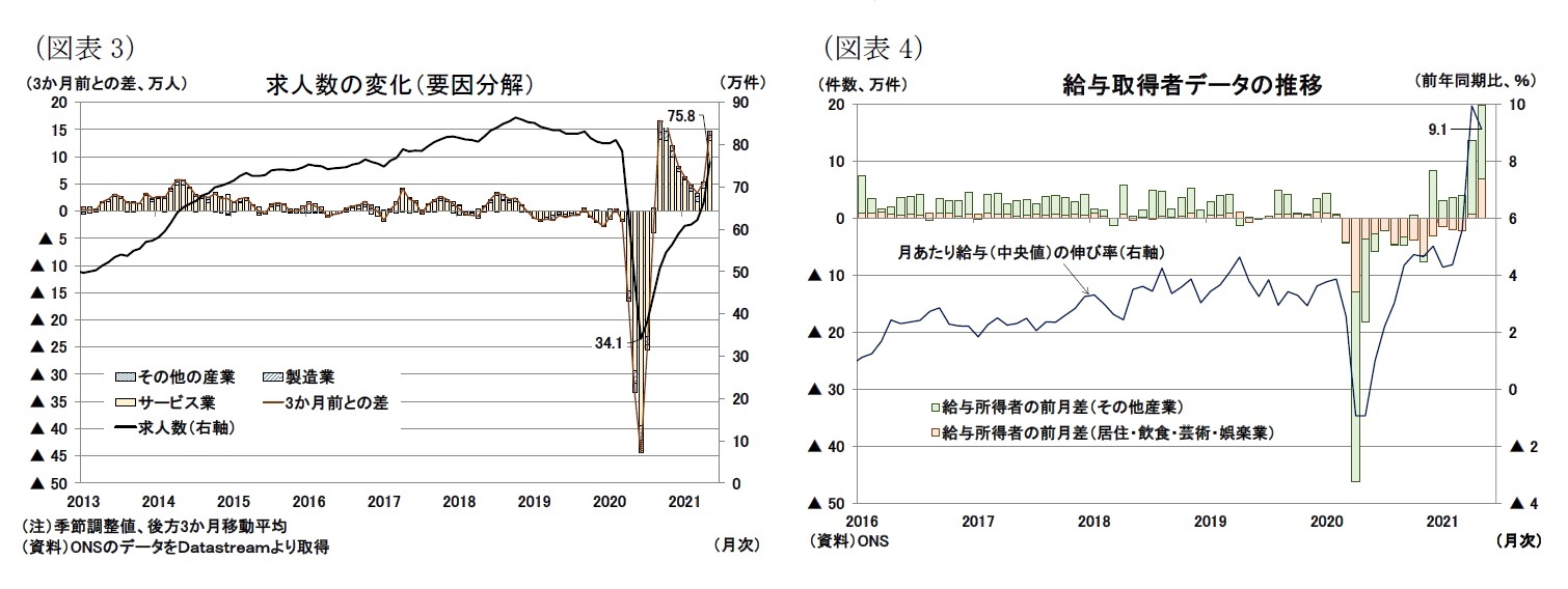 （図表3）求人数の変化（要因分解）/（図表4）給与取得者データの推移