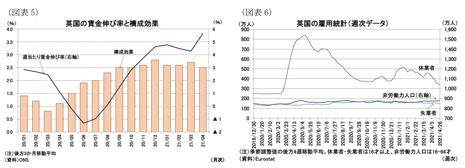 （図表5）英国の賃金伸び率と構成効果/（図表6）英国の雇用統計（週次データ）