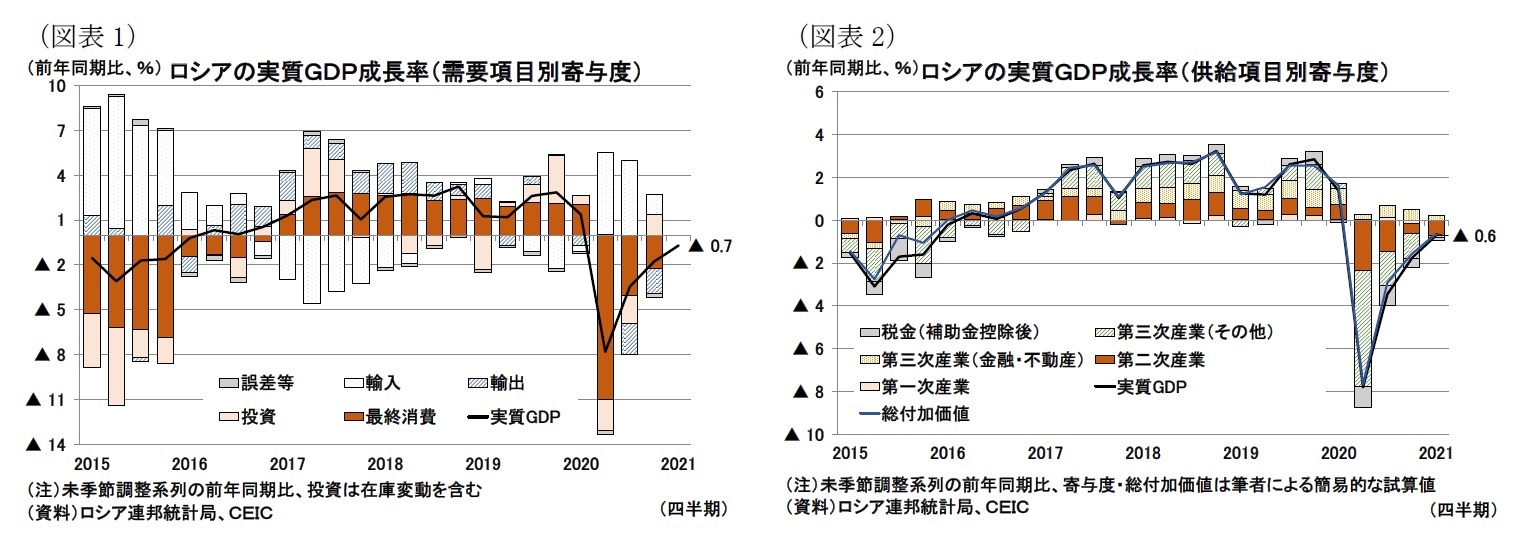 （図表1）ロシアの実質ＧＤＰ成長率（需要項目別寄与度）/（図表2）ロシアの実質ＧＤＰ成長率（供給項目別寄与度）