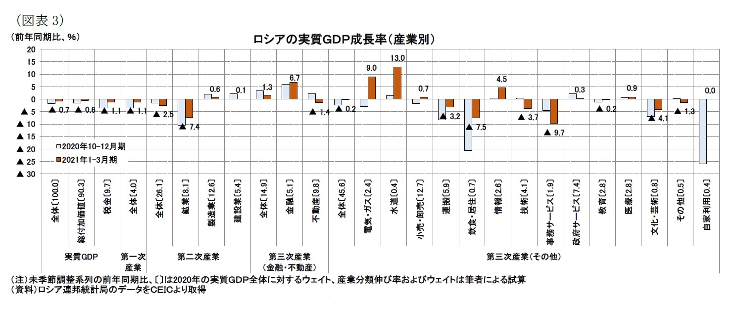 （図表3）ロシアの実質ＧＤＰ成長率（産業別）