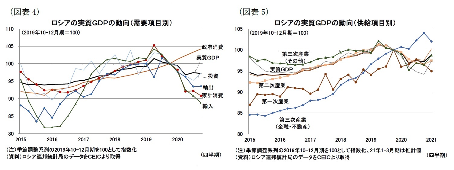（図表4）ロシアの実質ＧＤＰの動向（需要項目別）/（図表5）ロシアの実質ＧＤＰの動向（供給項目別）