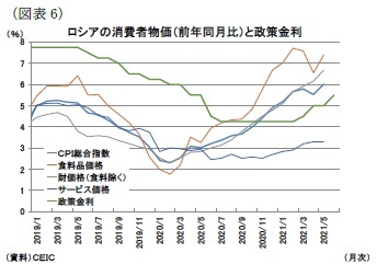 (図表6)ロシアの消費者物価(前年同月比)と政策金利