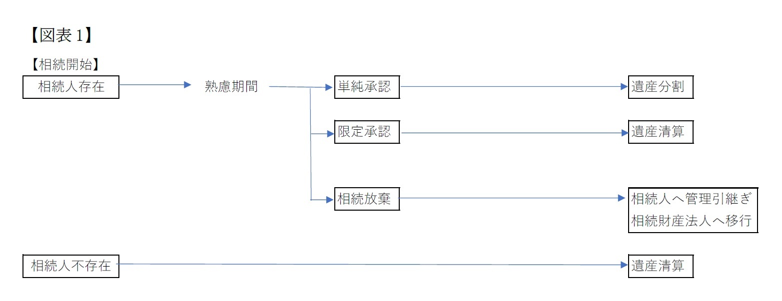 【図表1】相続発生後の流れ