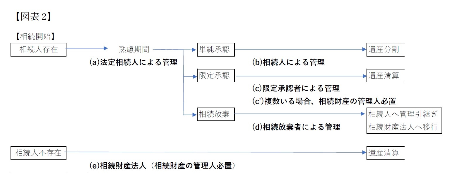 【図表2】相続手続きの流れに、各段階において原則として管理を行わなければならない者