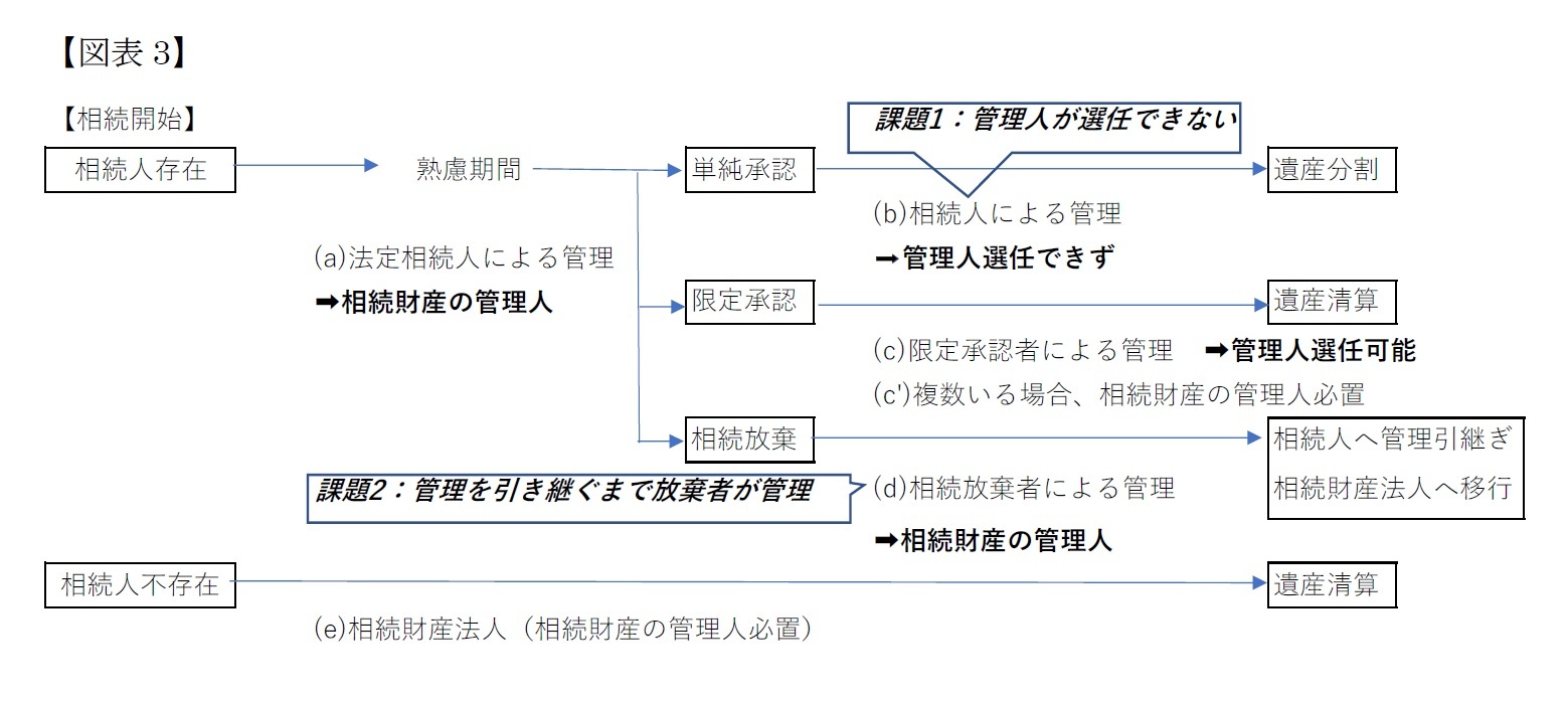 【図表3】相続財産の管理不全