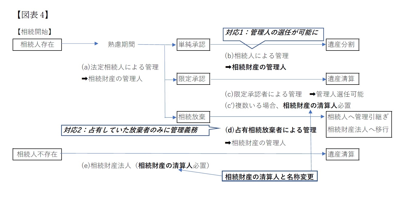 【図表4】相続財産の管理制度の修正