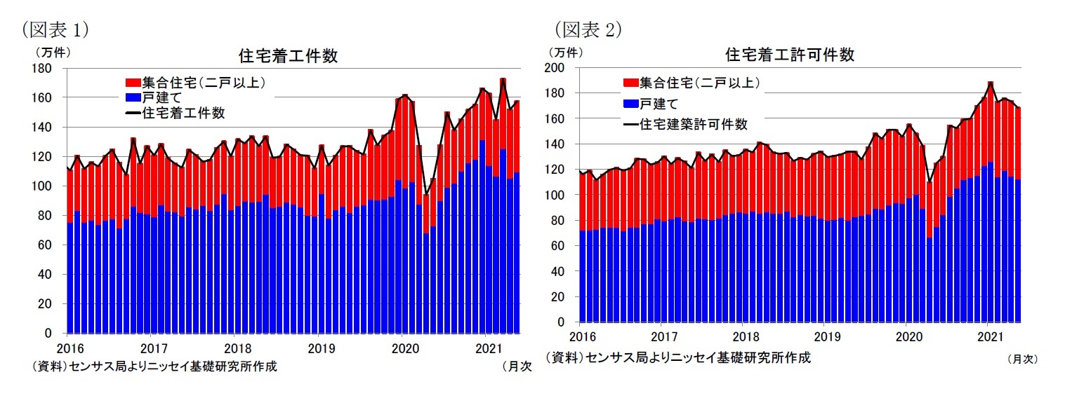 （図表1）住宅着工件数/（図表2）住宅着工許可件数