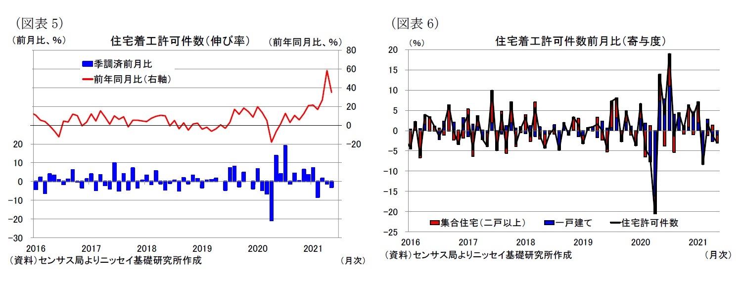 （図表5）住宅着工許可件数（伸び率）/（図表6）住宅着工許可件数前月比（寄与度）