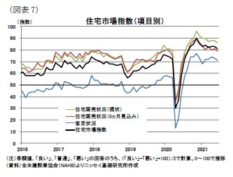 （図表7）住宅市場指数（項目別）