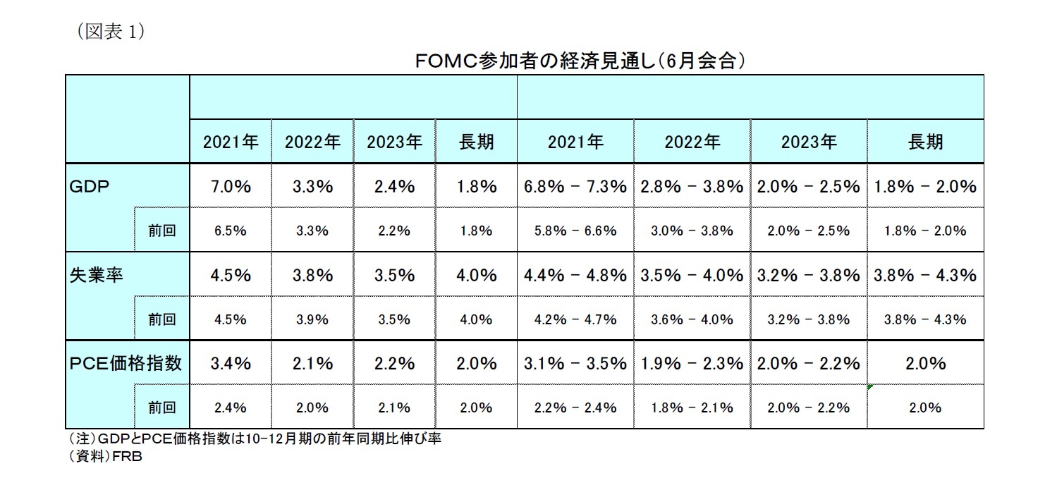 （図表１）ＦＯＭＣ参加者の経済見通し（6月会合）