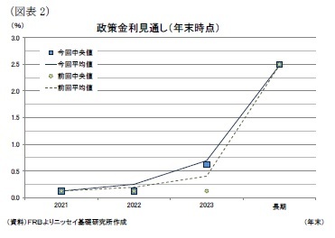 (図表2)政策金利見通し(年末時点)