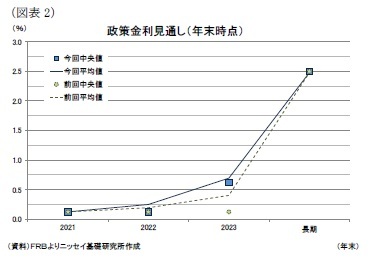 （図表2）政策金利見通し（年末時点）