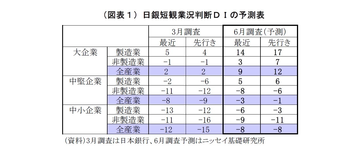 (図表1)日銀短観業況判断DIの予測表