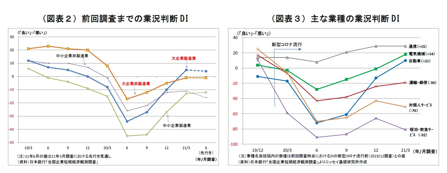 （図表２）前回調査までの業況判断DI/（図表３）主な業種の業況判断DI