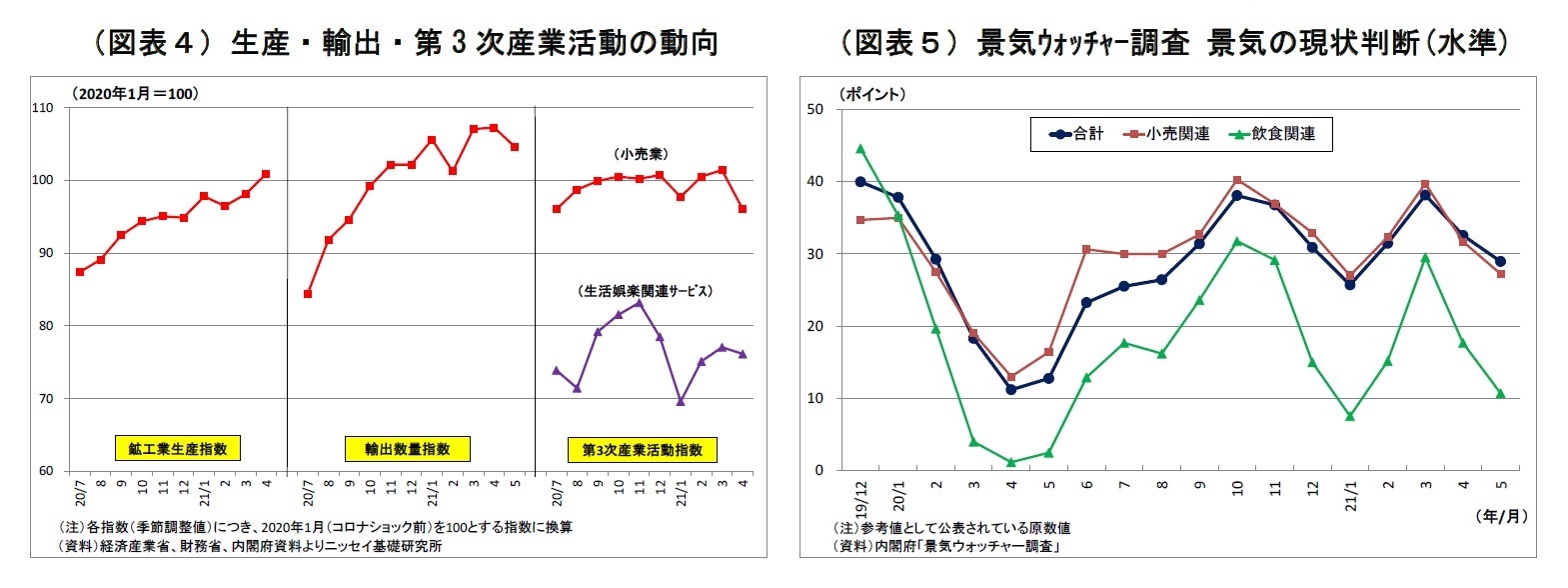(図表4)生産・輸出・第3 次産業活動の動向/(図表5)景気ウォッチャー調査 景気の現状判断(水準)