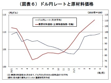 （図表６）ドル円レートと原材料価格