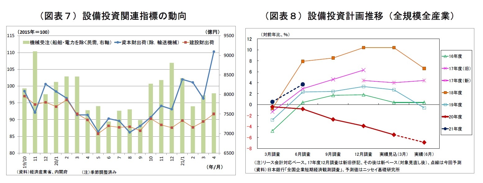 （図表７）設備投資関連指標の動向/（図表８）設備投資計画推移（全規模全産業）