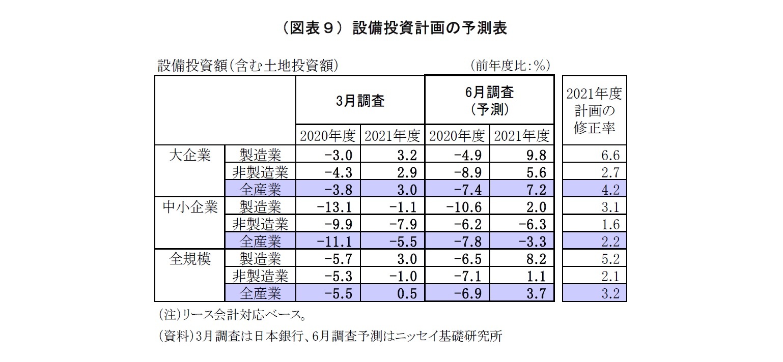 （図表９）設備投資計画の予測表
