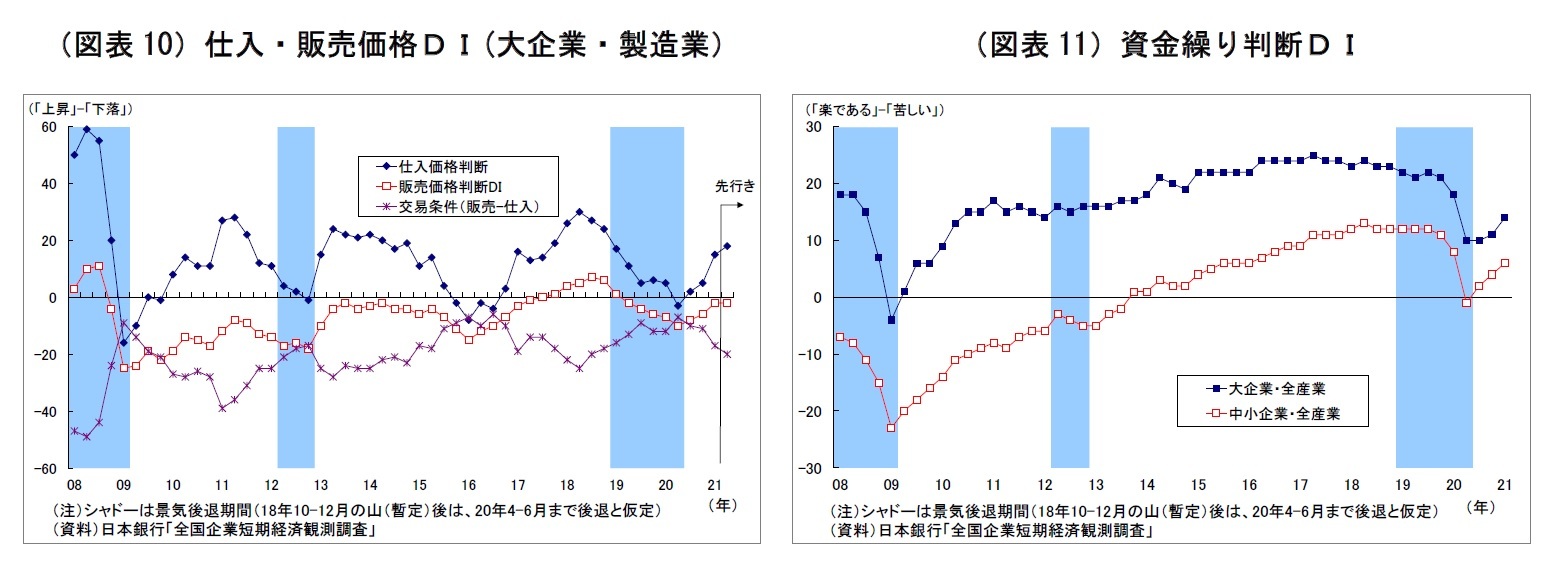 (図表10)仕入・販売価格DI(大企業・製造業)/(図表11)資金繰り判断DI