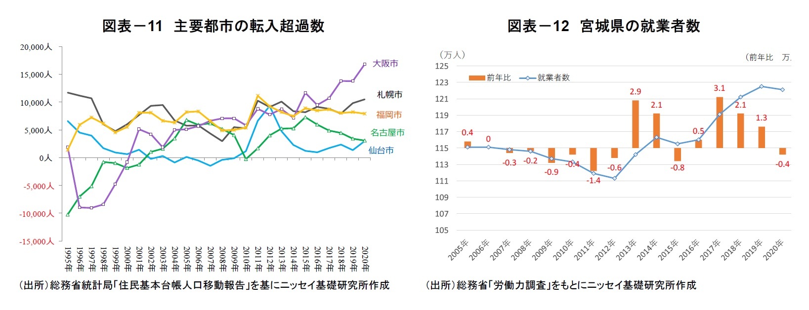 図表－11　主要都市の転入超過数/図表－12　宮城県の就業者数