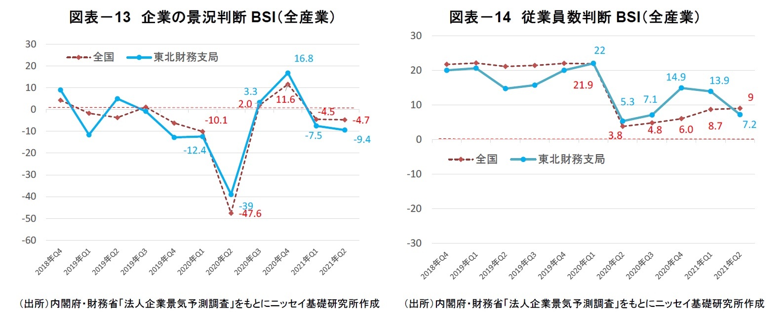 図表-13 企業の景況判断BSI(全産業)/図表-14 従業員数判断BSI(全産業)