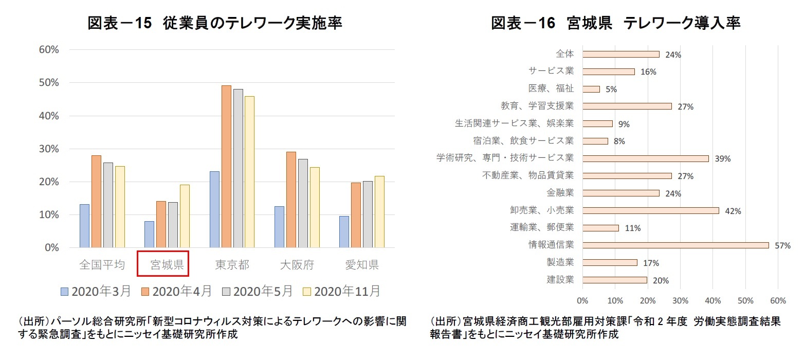 図表-15 従業員のテレワーク実施率/図表-16 宮城県 テレワーク導入率