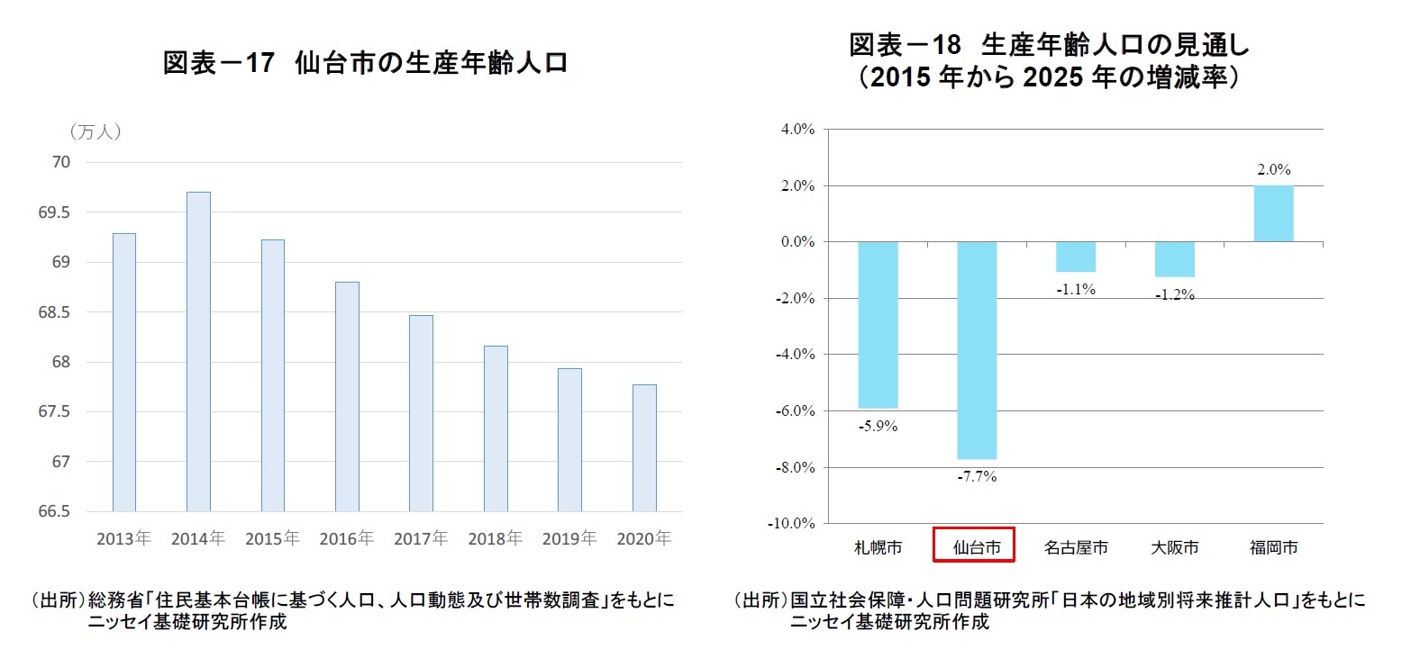 図表-17 仙台市の生産年齢人口/図表-18 生産年齢人口の見通し(2015年から2025年の増減率)
